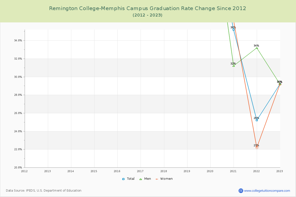 Remington College-Memphis Campus Graduation Rate Changes Chart