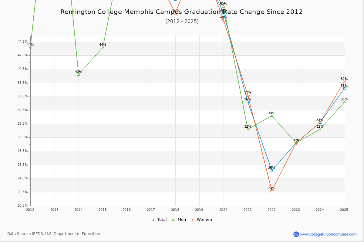 Remington College-Memphis Campus Graduation Rate Changes Chart