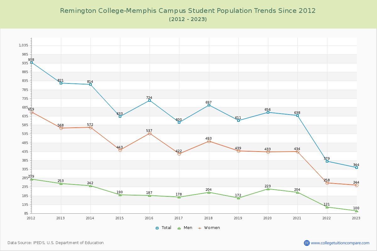 Remington College-Memphis Campus Enrollment Trends Chart