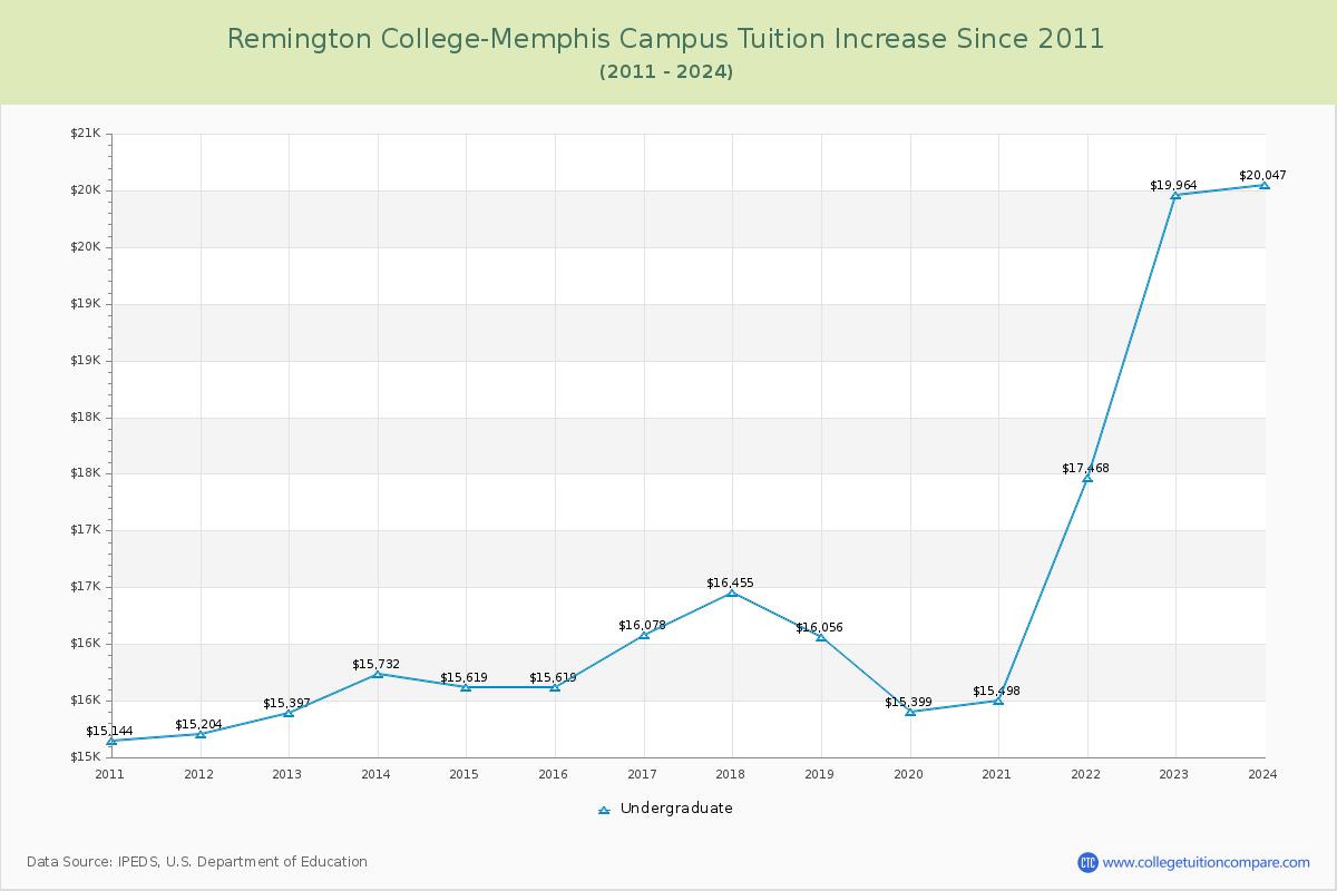 Remington College-Memphis Campus Tuition & Fees Changes Chart