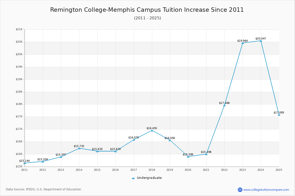 Remington College-Memphis Campus Tuition & Fees Changes Chart