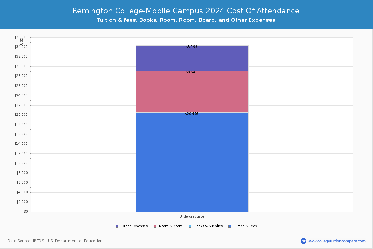 Remington College-Mobile Campus - COA