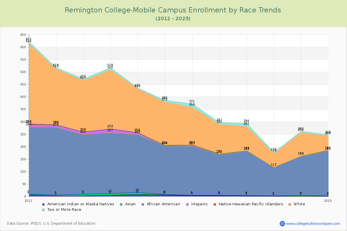Remington College-Mobile Campus Enrollment by Race Trends Chart