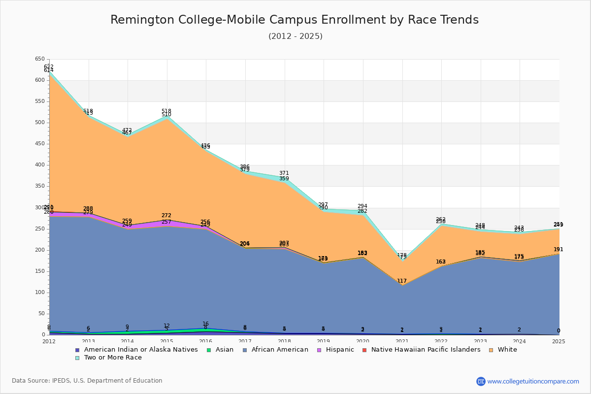 Remington College-Mobile Campus Enrollment by Race Trends Chart