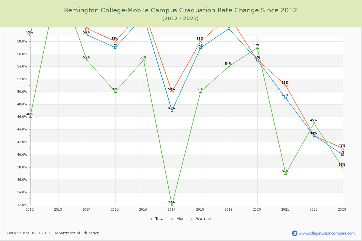 Remington College-Mobile Campus Graduation Rate Changes Chart