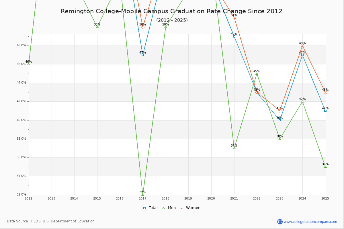 Remington College-Mobile Campus Graduation Rate Changes Chart