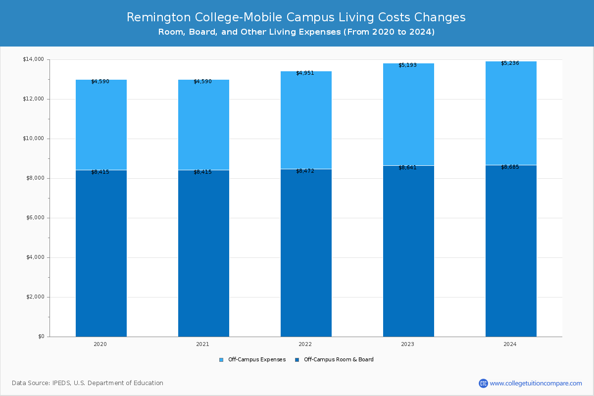 Remington College-Mobile Campus - Room and Board Coost Chart