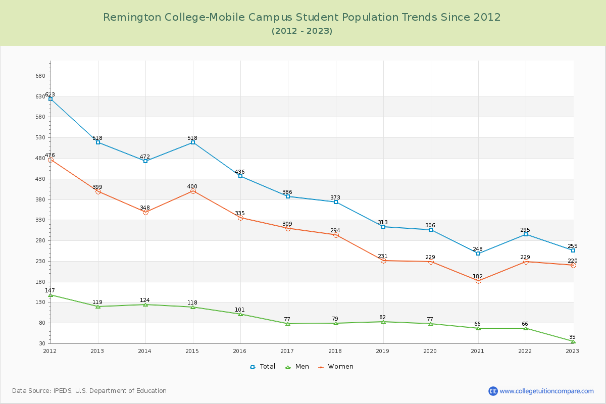 Remington College-Mobile Campus Enrollment Trends Chart