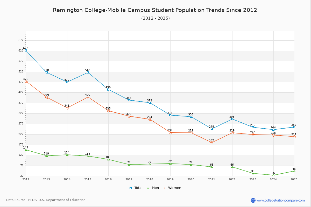 Remington College-Mobile Campus Enrollment Trends Chart