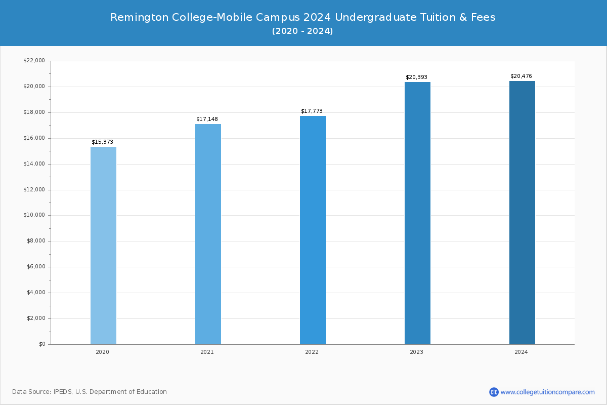 Remington College-Mobile Campus - Undergraduate Tuition Chart