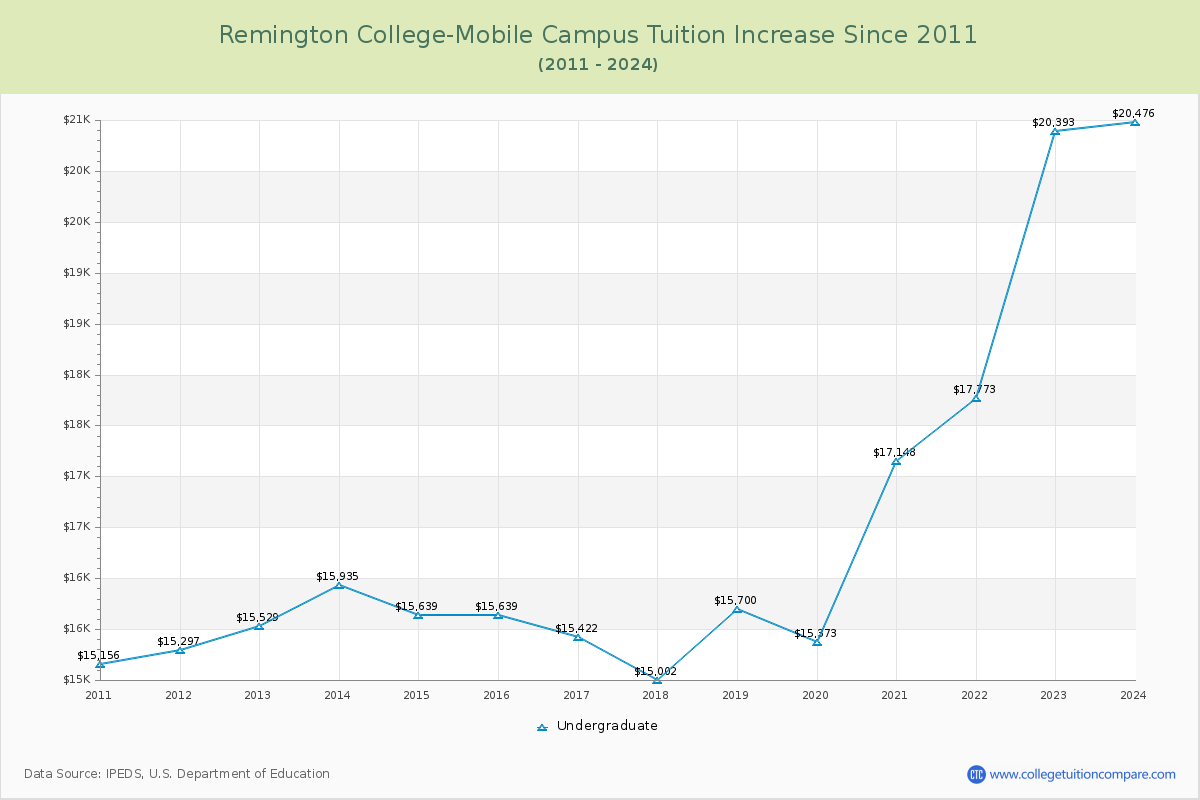 Remington College-Mobile Campus Tuition & Fees Changes Chart