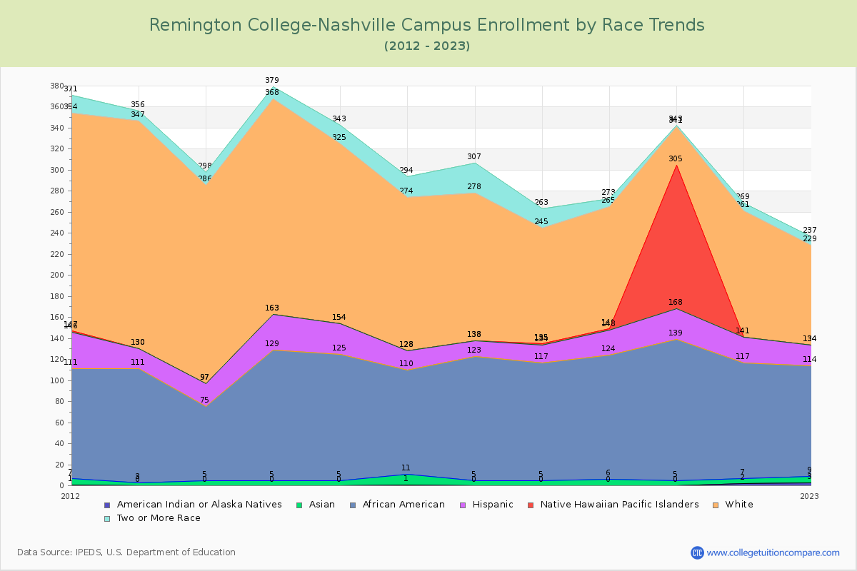 Remington College-Nashville Campus Enrollment by Race Trends Chart