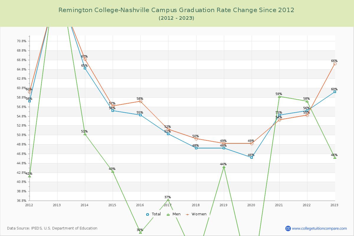 Remington College-Nashville Campus Graduation Rate Changes Chart