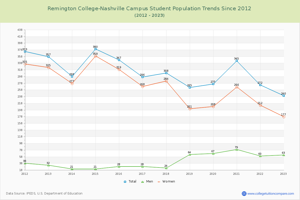Remington College-Nashville Campus Enrollment Trends Chart