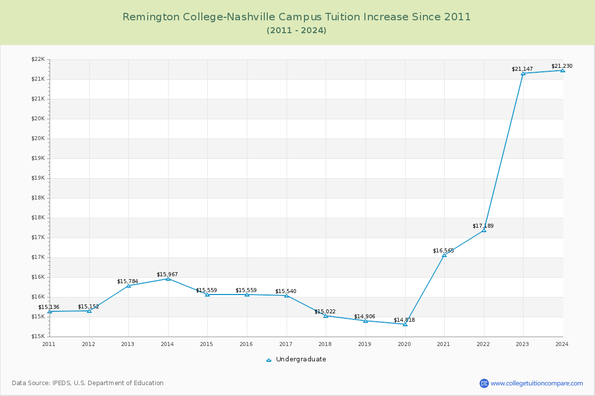 Remington College-Nashville Campus Tuition & Fees Changes Chart
