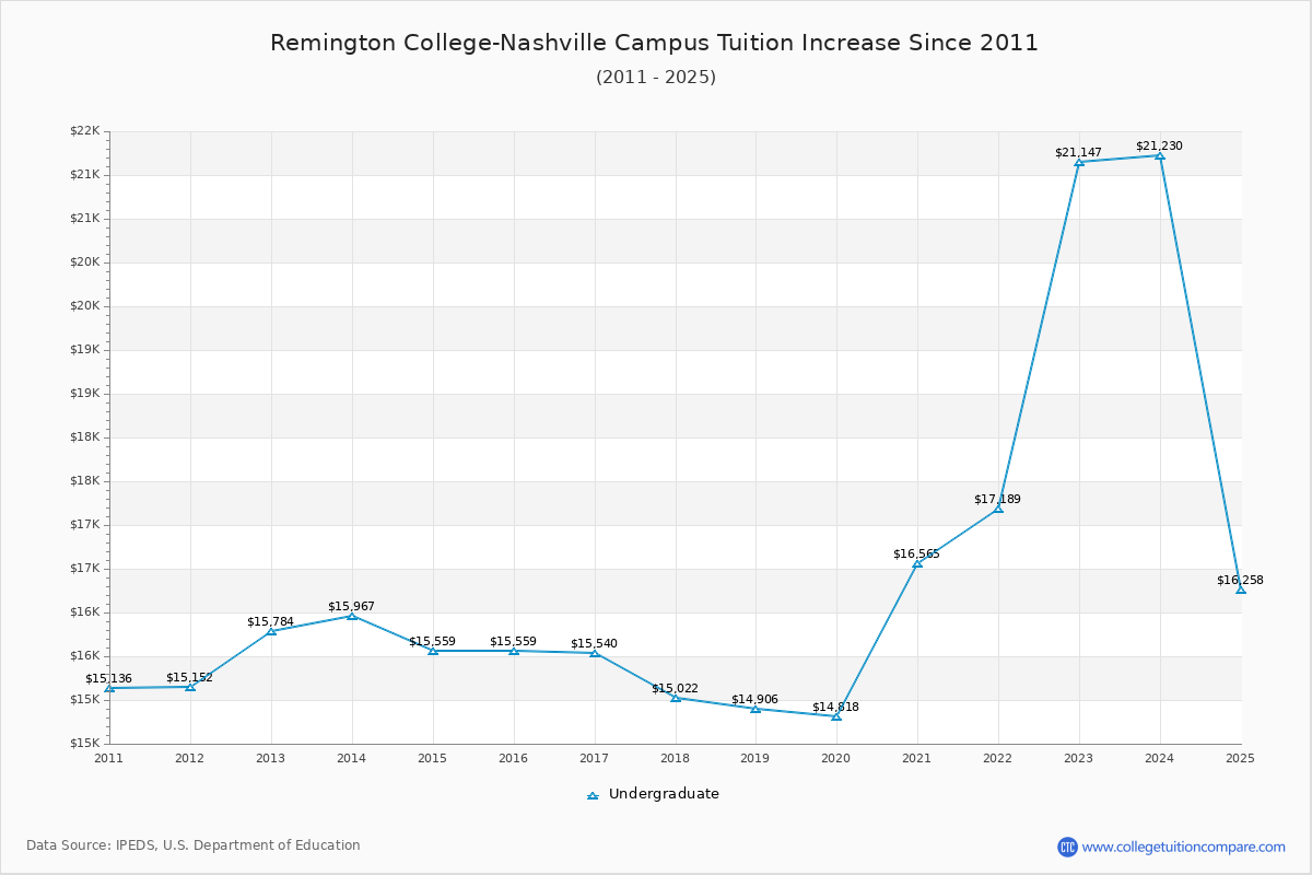 Remington College-Nashville Campus Tuition & Fees Changes Chart