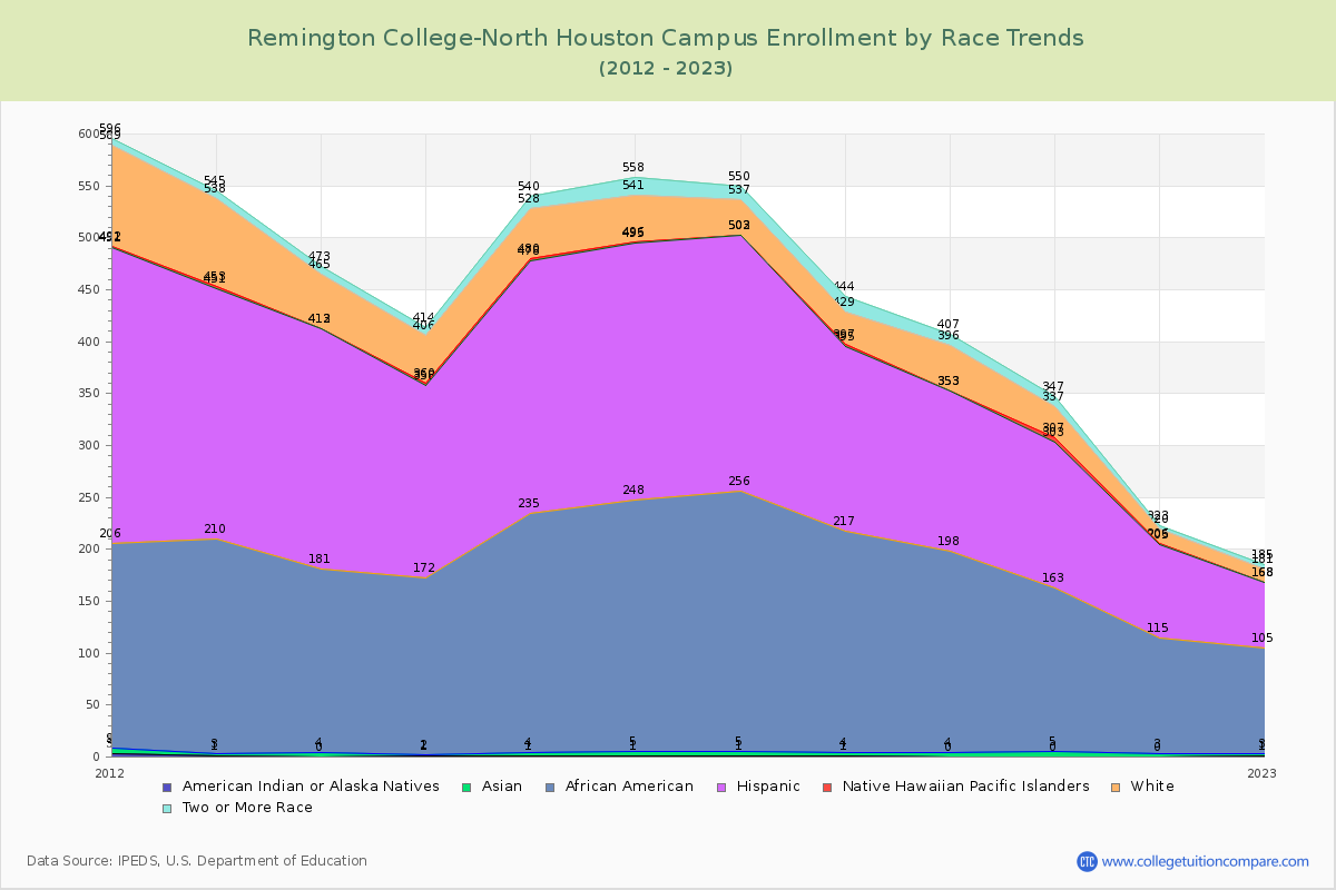 Remington College-North Houston Campus Enrollment by Race Trends Chart