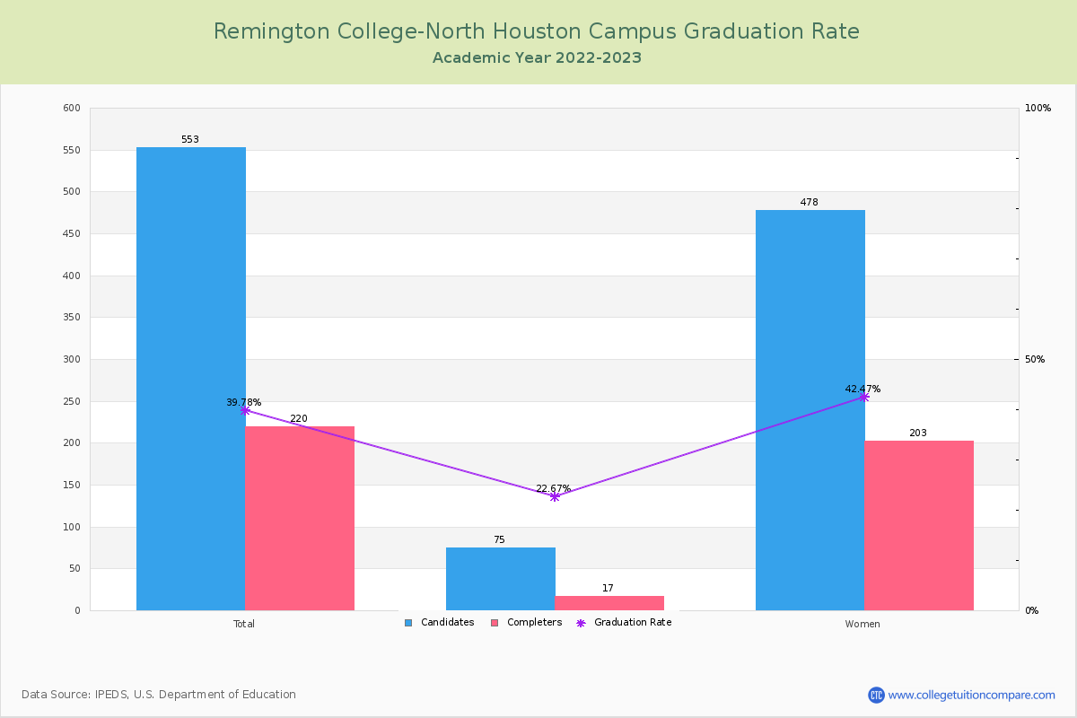 Remington College-North Houston Campus graduate rate