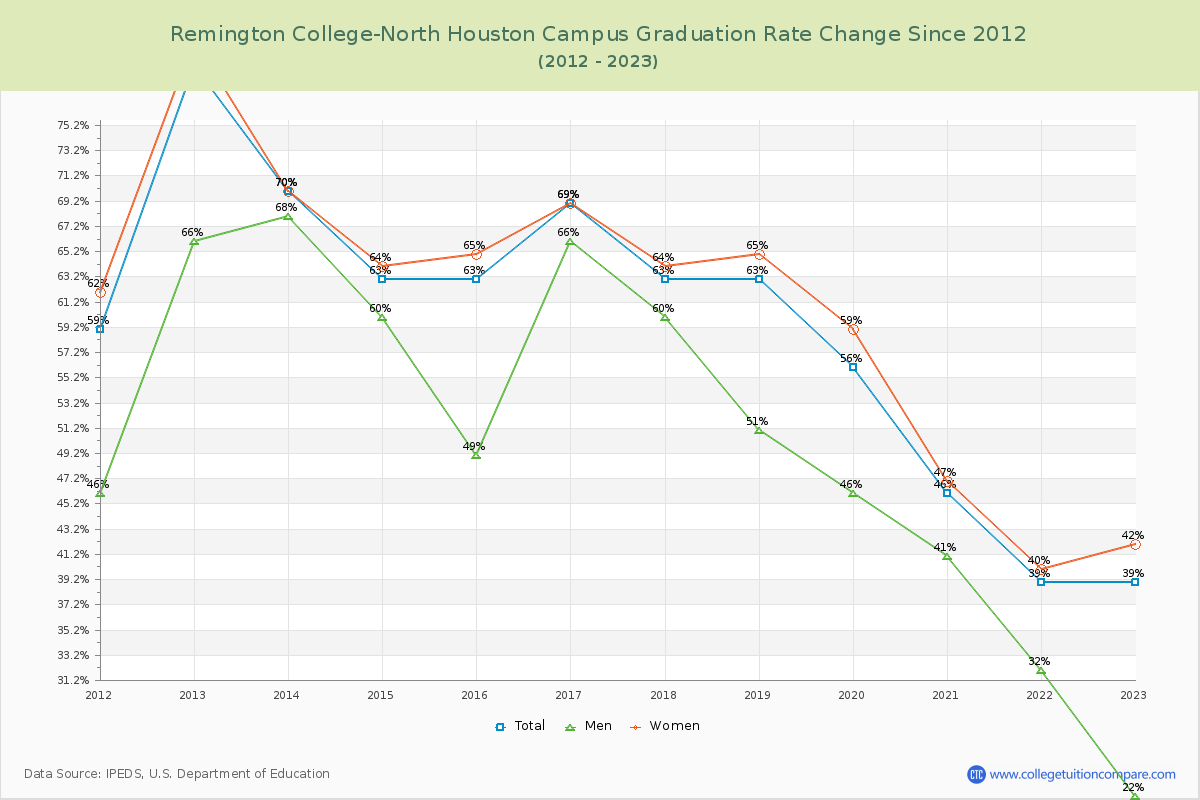 Remington College-North Houston Campus Graduation Rate Changes Chart