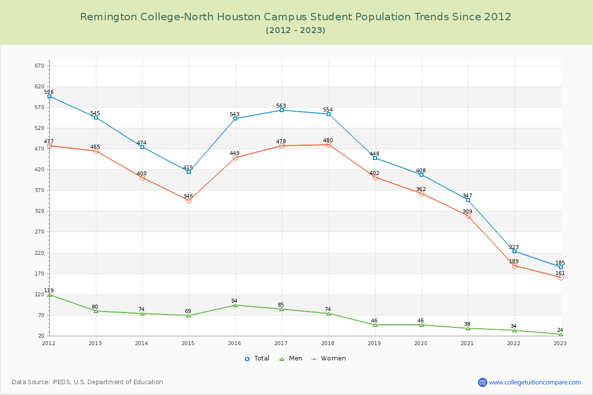 Remington College-North Houston Campus Enrollment Trends Chart