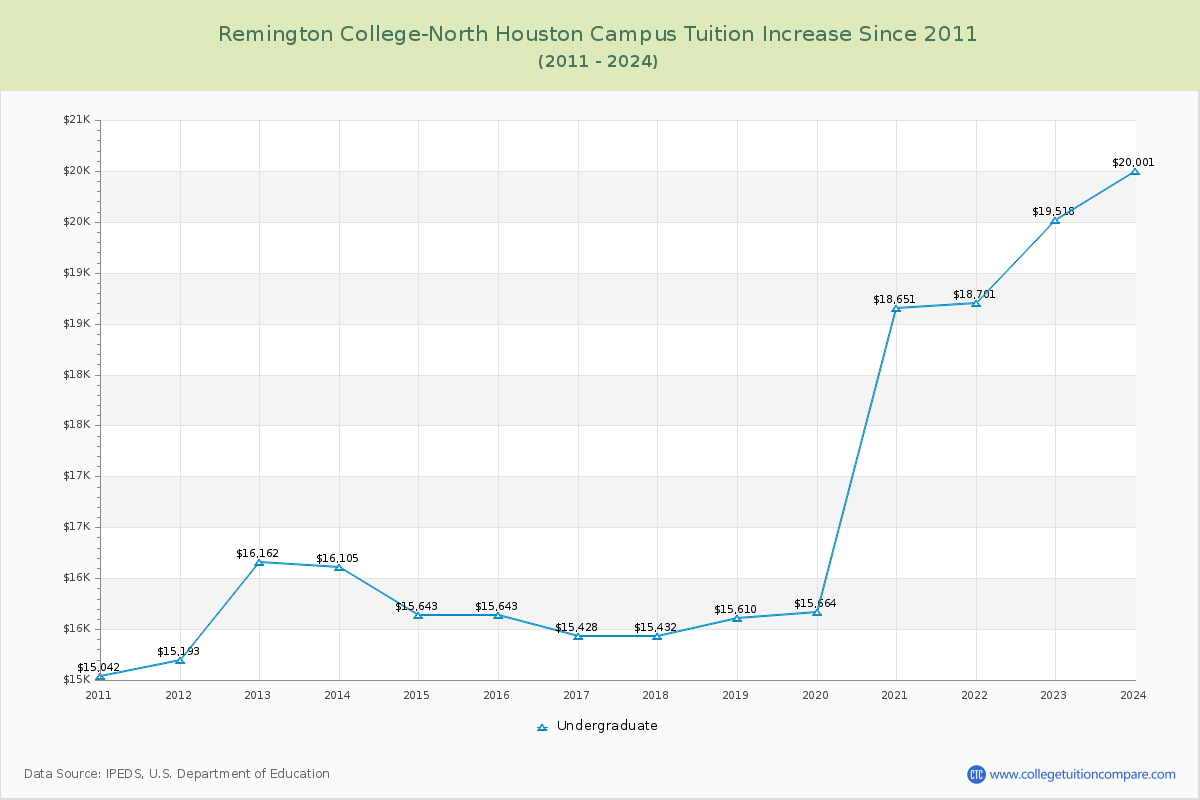 Remington College-North Houston Campus Tuition & Fees Changes Chart