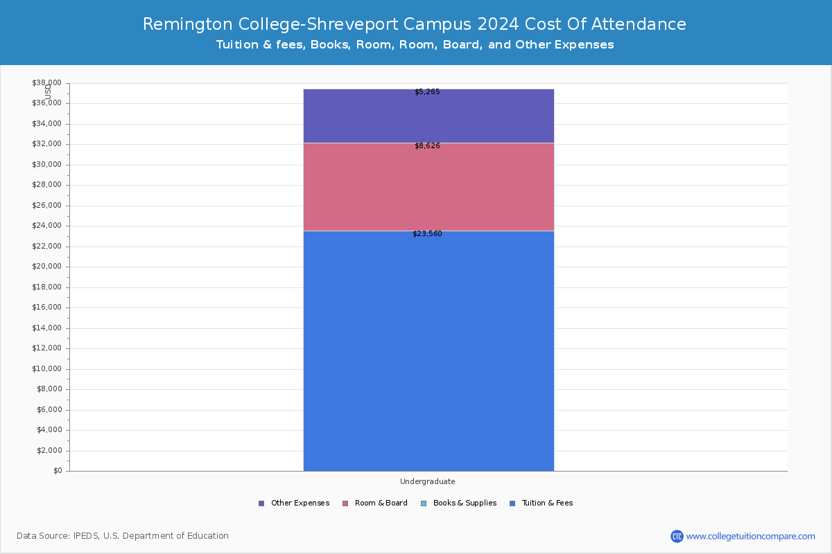 Remington College-Shreveport Campus - COA