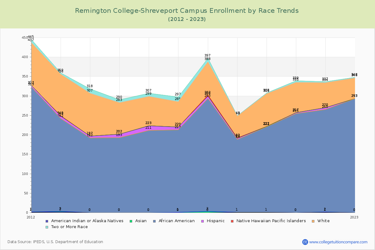 Remington College-Shreveport Campus Enrollment by Race Trends Chart