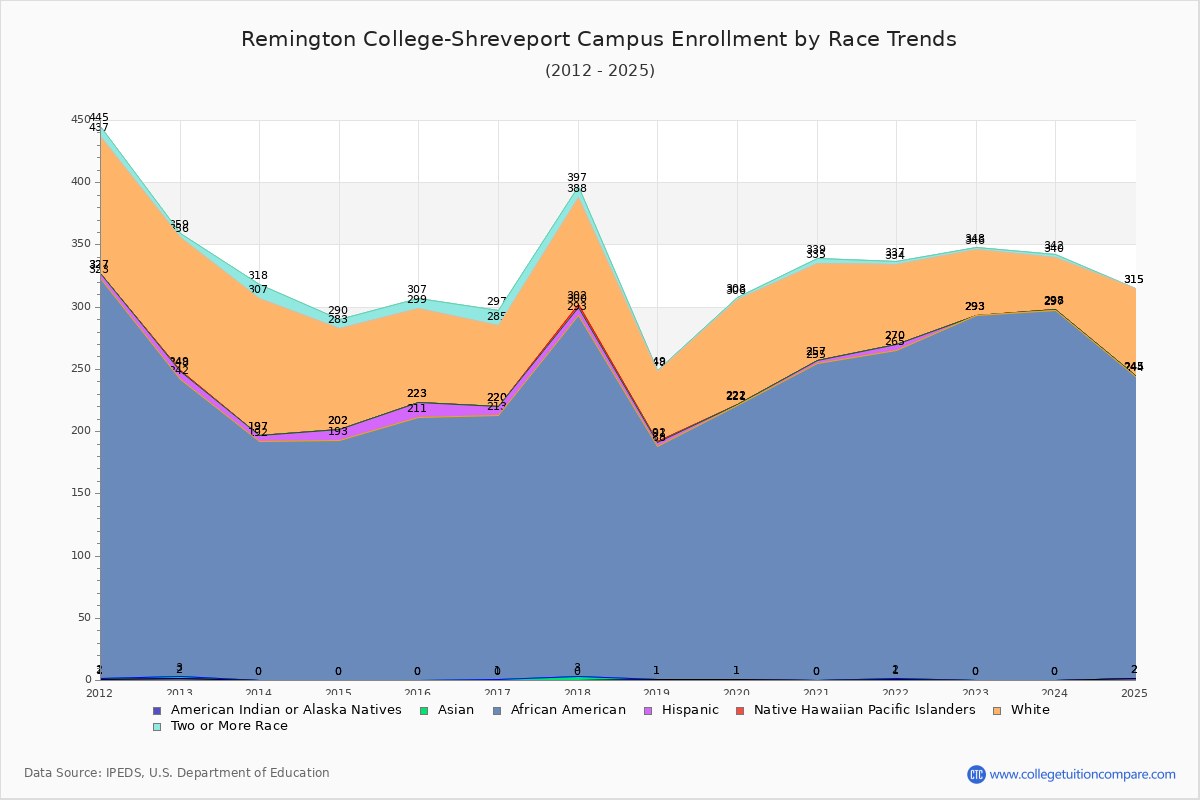 Remington College-Shreveport Campus Enrollment by Race Trends Chart