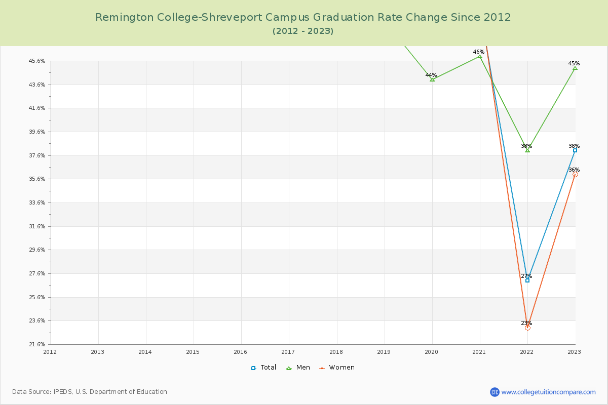 Remington College-Shreveport Campus Graduation Rate Changes Chart