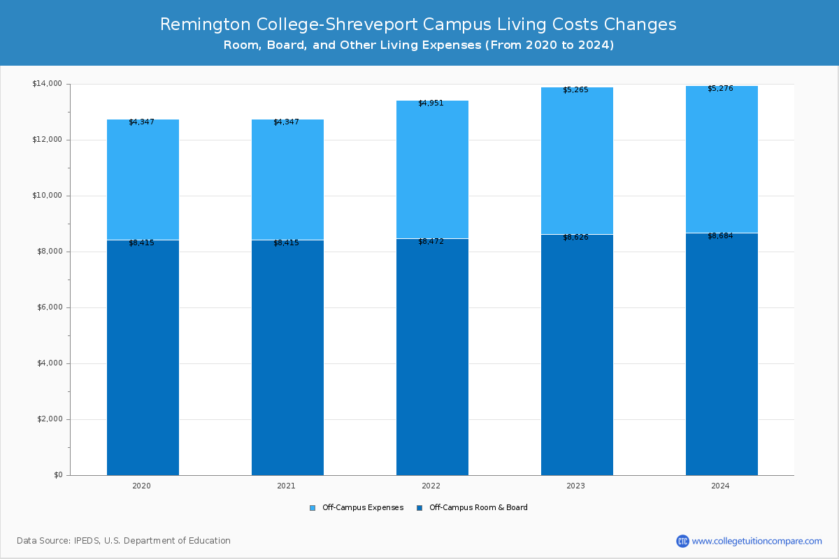 Remington College-Shreveport Campus - Room and Board Coost Chart
