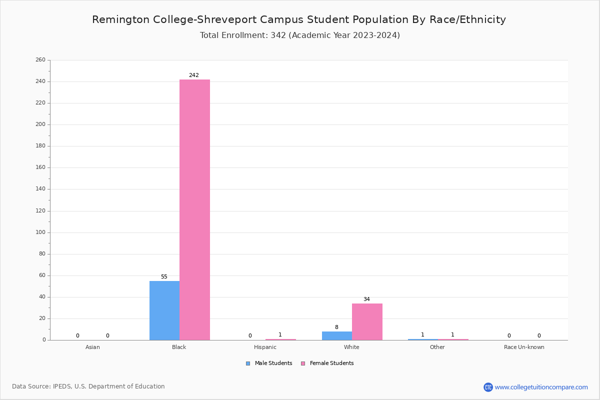 Remington CollegeShreveport Campus Student Population and Demographics