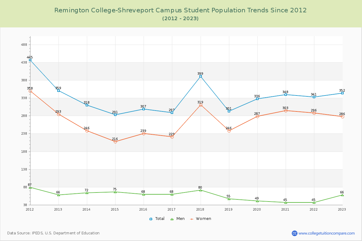 Remington College-Shreveport Campus Enrollment Trends Chart