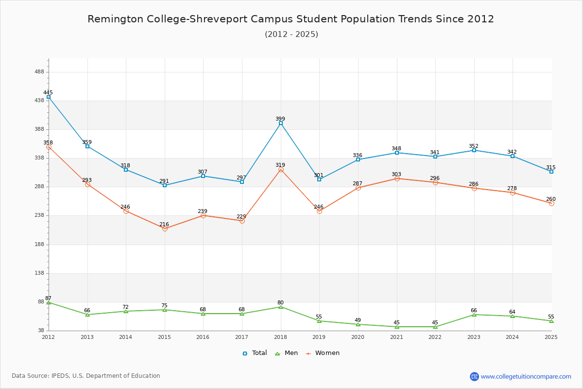 Remington College-Shreveport Campus Enrollment Trends Chart