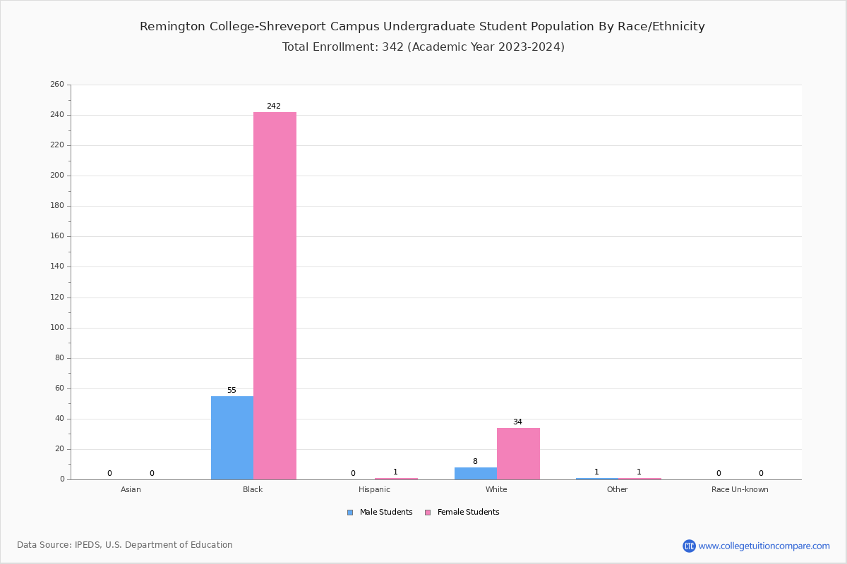 Remington CollegeShreveport Campus Student Population and Demographics