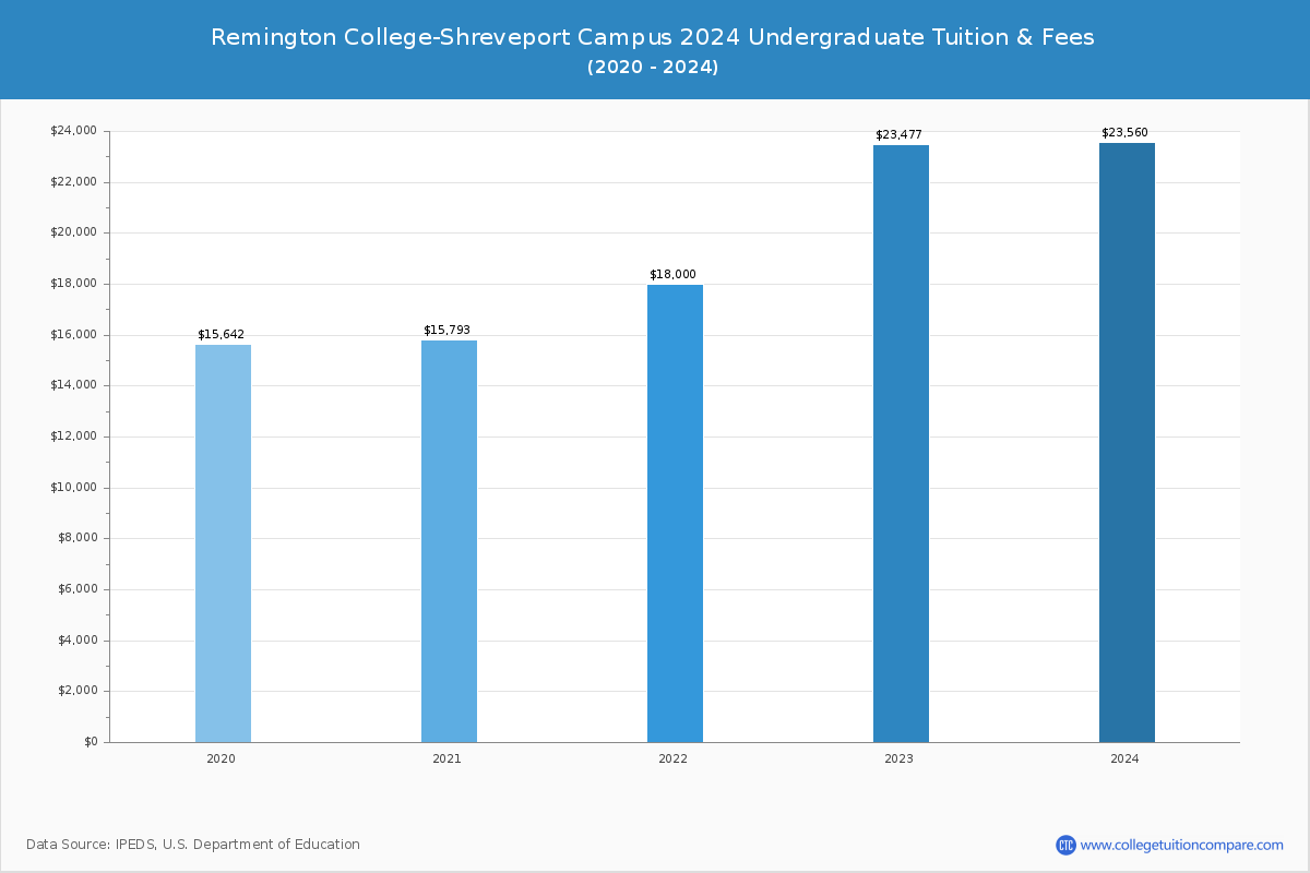 Remington College-Shreveport Campus - Undergraduate Tuition Chart