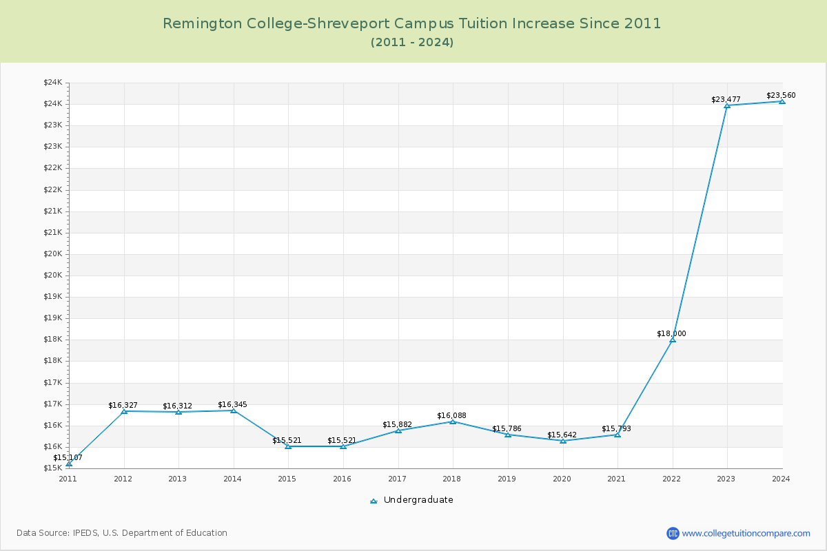 Remington College-Shreveport Campus Tuition & Fees Changes Chart