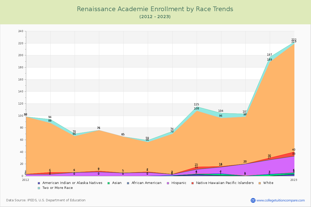 Renaissance Academie Enrollment by Race Trends Chart