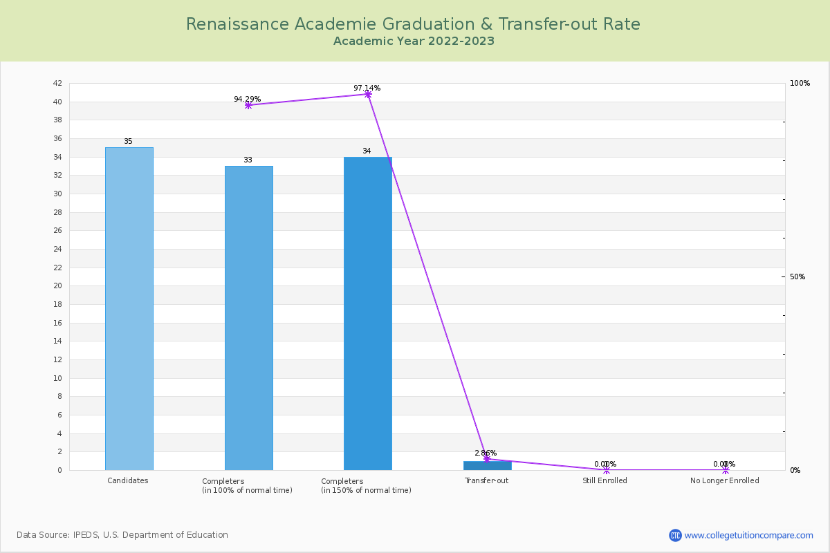 Renaissance Academie graduate rate