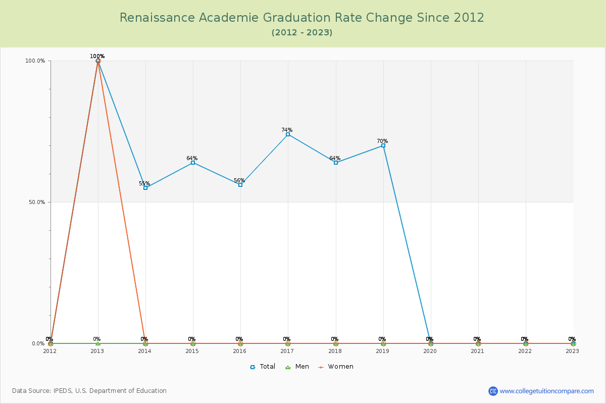 Renaissance Academie Graduation Rate Changes Chart