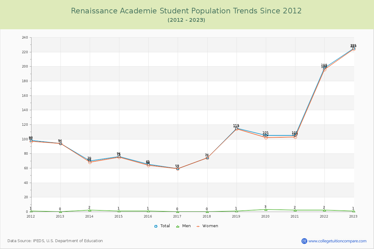 Renaissance Academie Enrollment Trends Chart