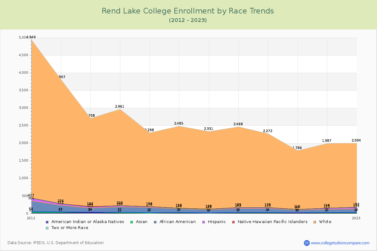 Rend Lake College Enrollment by Race Trends Chart