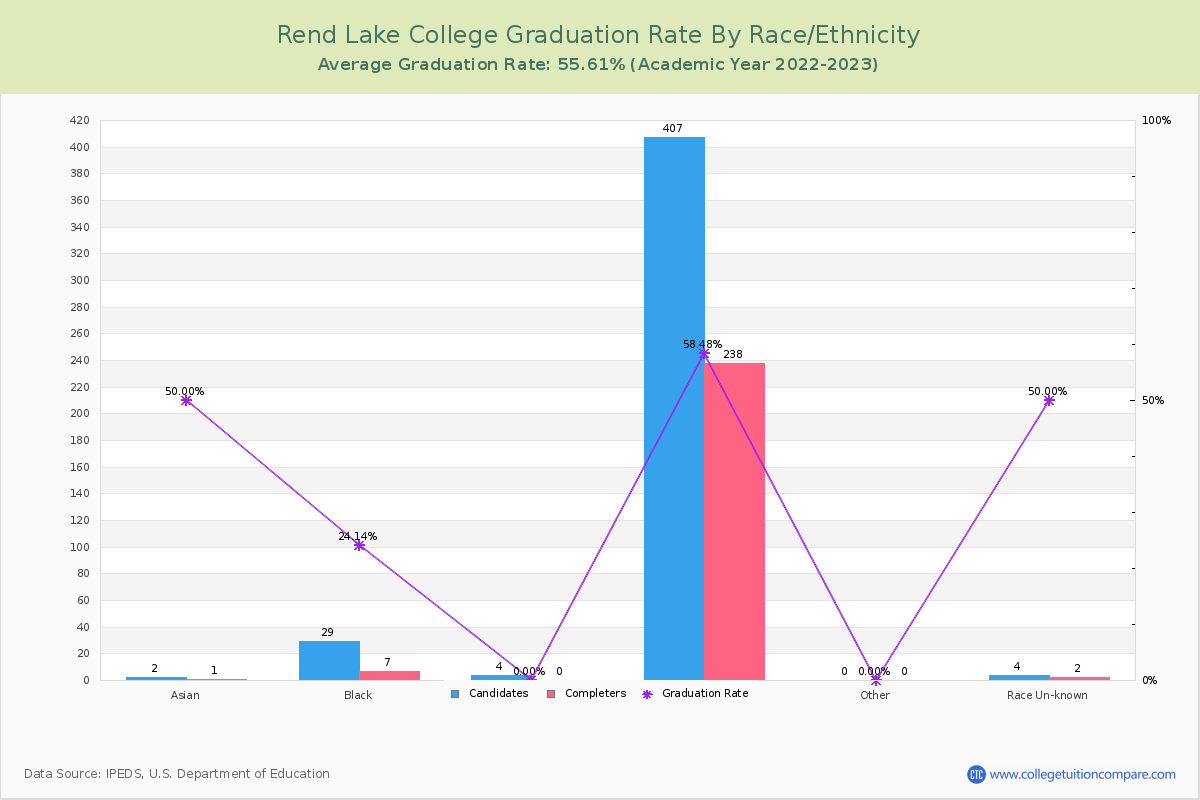 Rend Lake College graduate rate by race