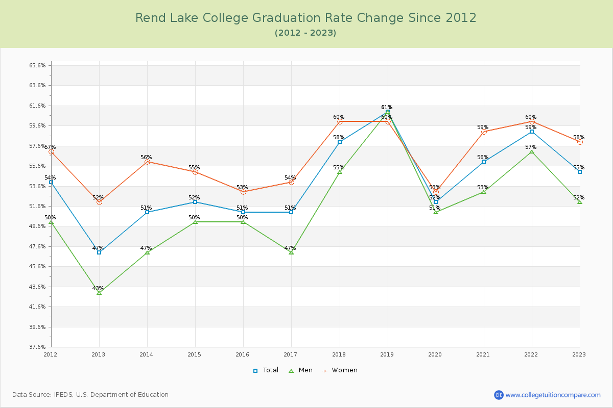 Rend Lake College Graduation Rate Changes Chart