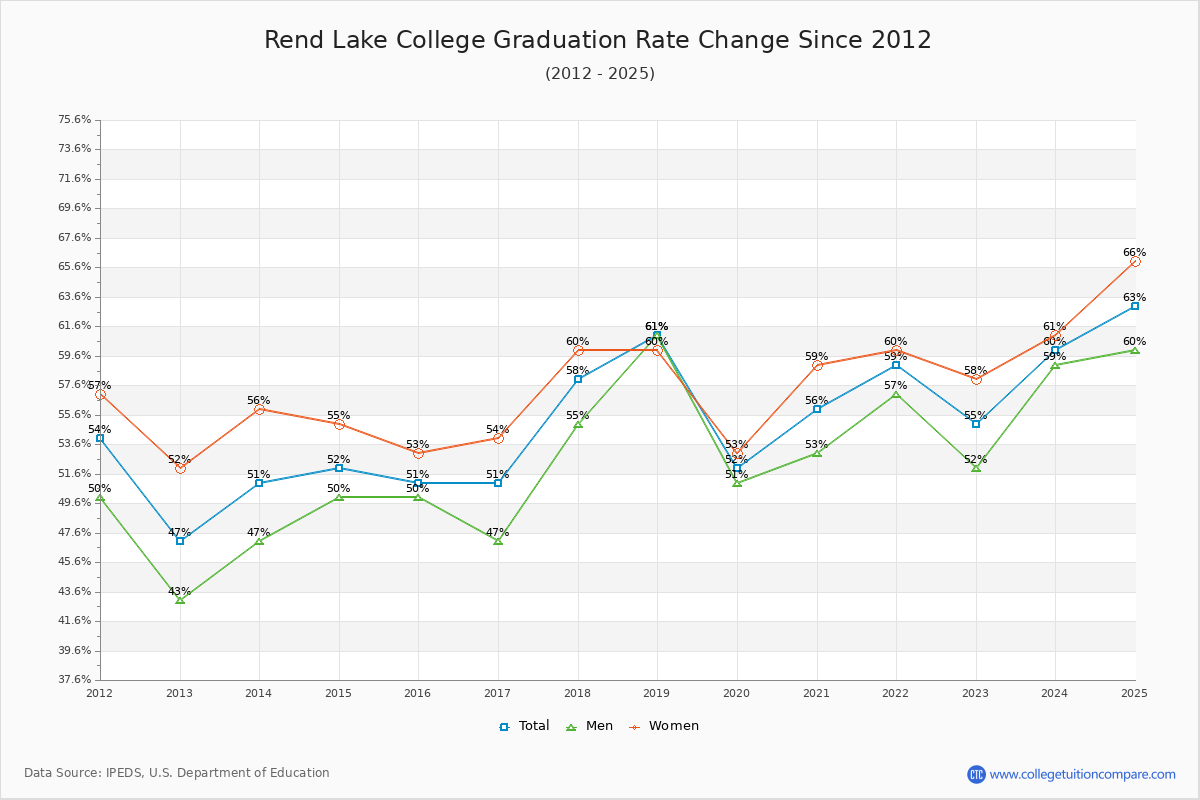 Rend Lake College Graduation Rate Changes Chart