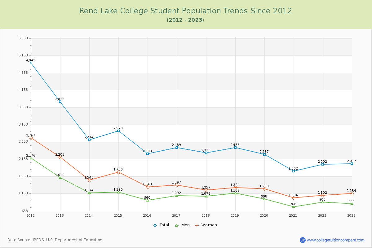 Rend Lake College Enrollment Trends Chart