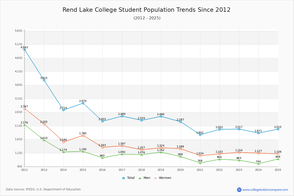 Rend Lake College Enrollment Trends Chart