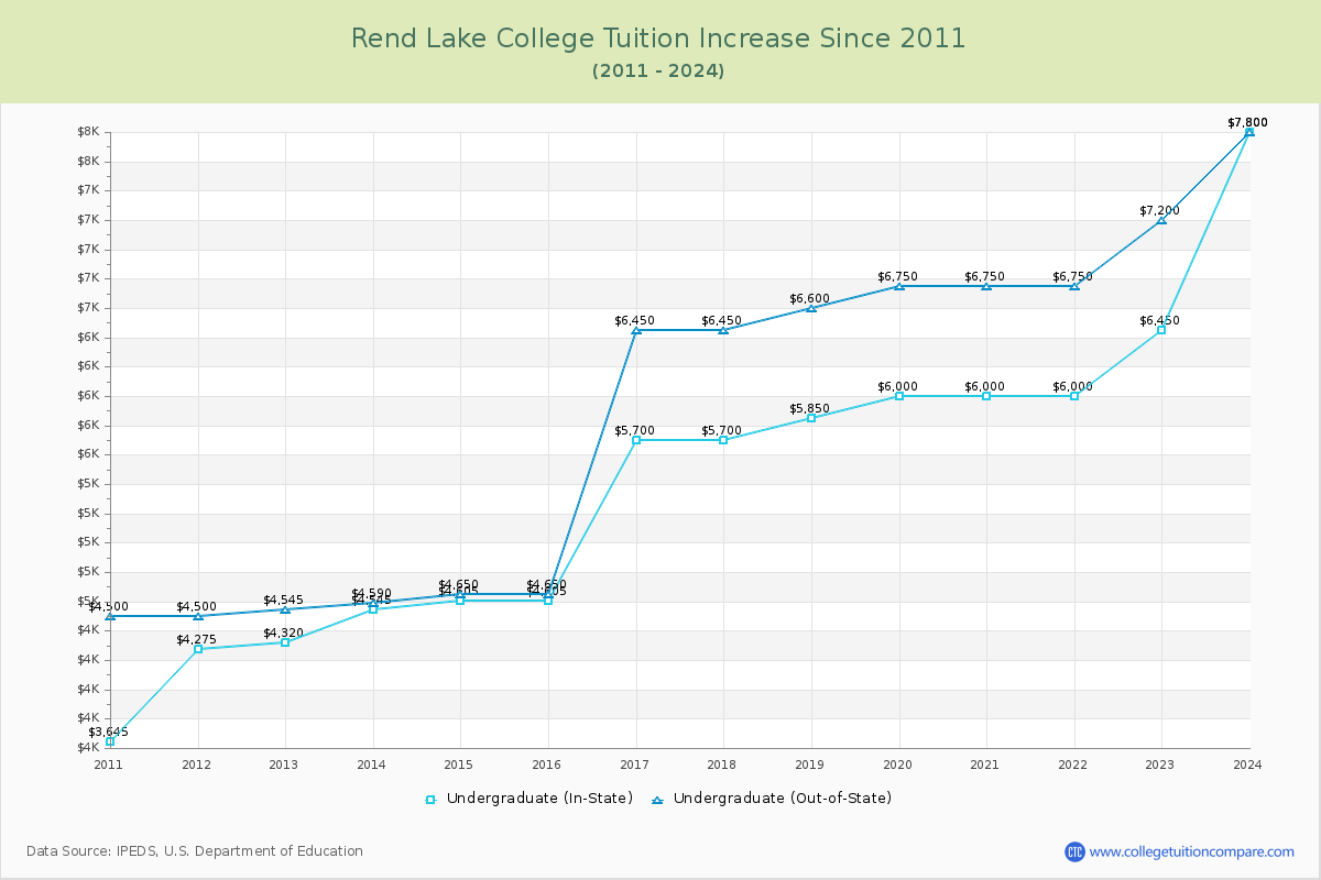 Rend Lake College Tuition & Fees Changes Chart