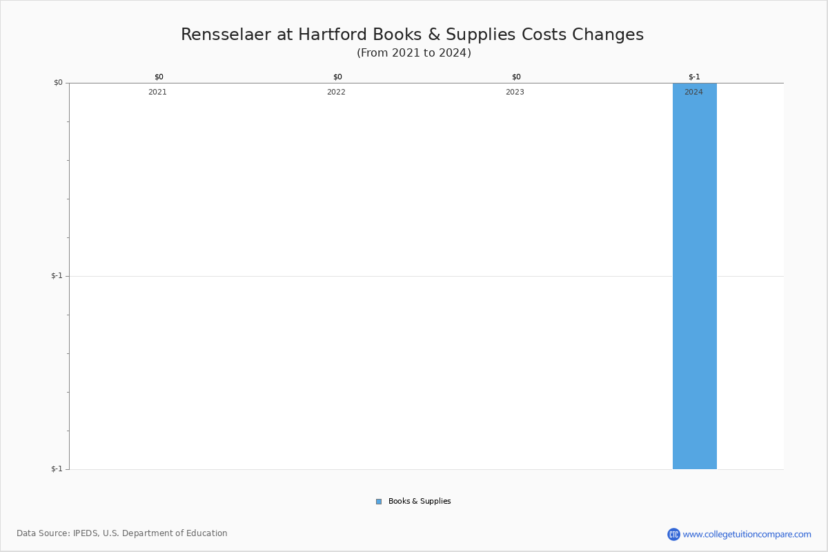 Rensselaer at Hartford Tuition & Fees, Net Price