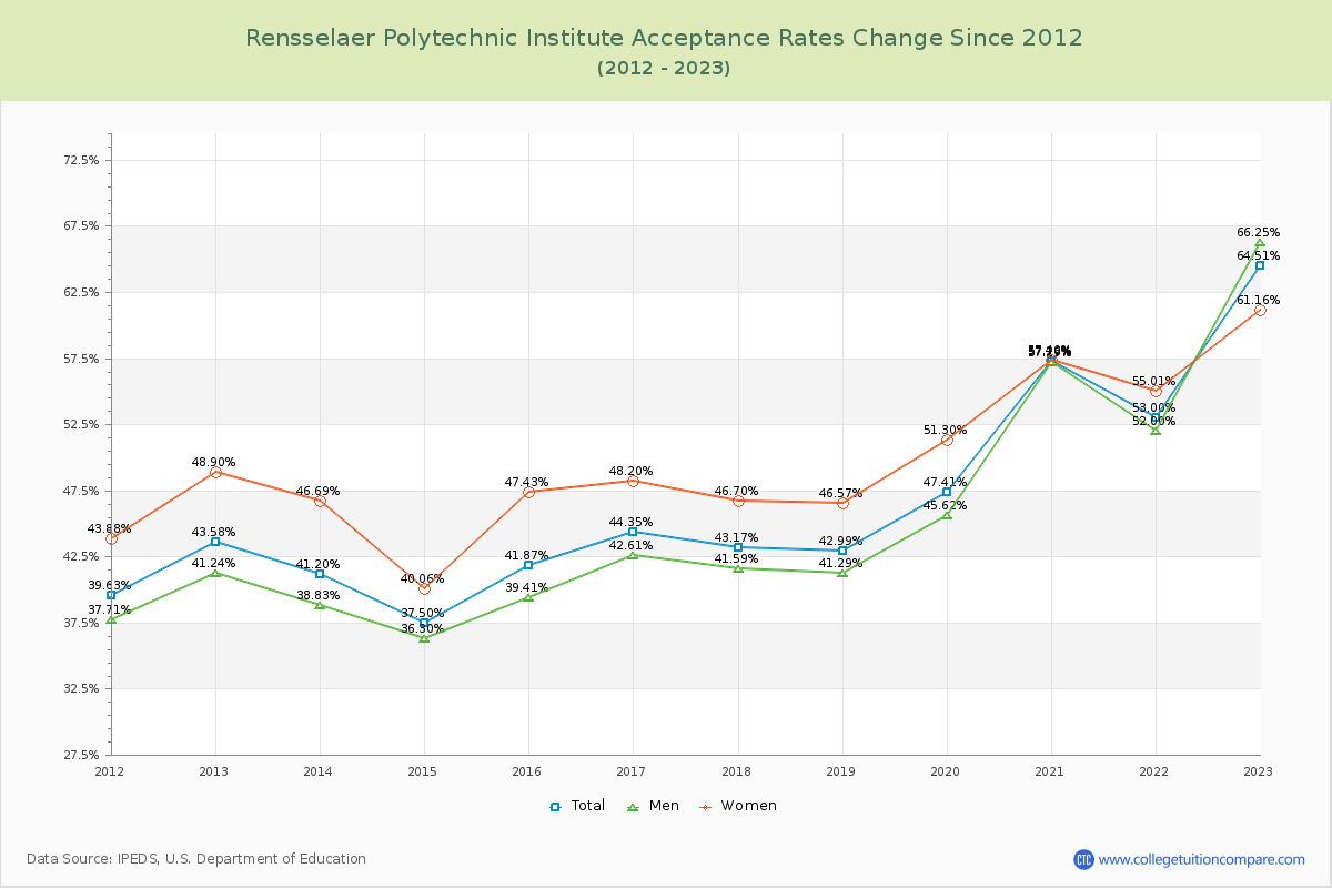 Rensselaer Polytechnic Institute Acceptance Rate Changes Chart