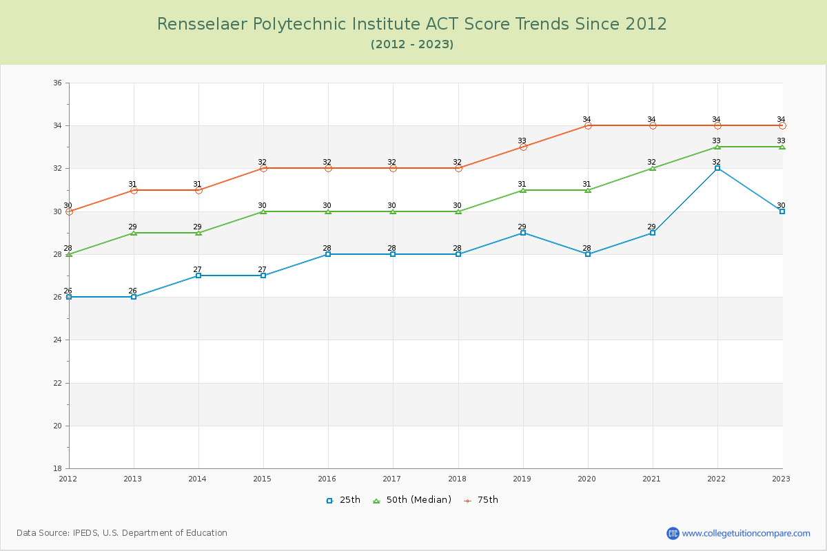 Rensselaer Polytechnic Institute ACT Score Trends Chart